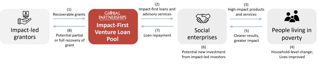 Circular flow chart with eight steps: 1. Impact-led grantors give recoverable grants to the IVLP. 2. The IVLP gets impact-first loans and advisory services. 3. Social enterprieses offer high-impact products and services to people living in poverty. 4. Peaople living in poverty experience houeshold changes and improved lives. 5. Social enterprises get clearer results and greater impact. 6. Potential new investment arrives from impact-led investors. 7. The social enterprise repays their loan to the IVLP. 8. Grantors recover part or all of their grant.